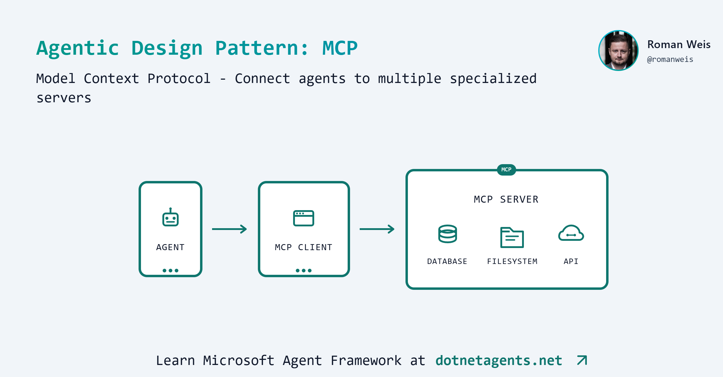 Pattern 4: Model Context Protocol (MCP)